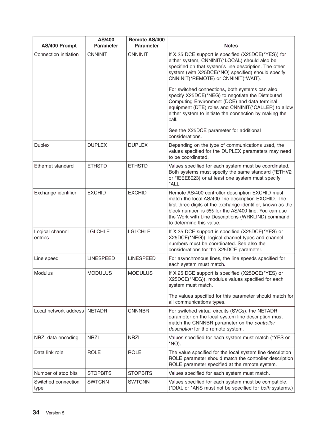 IBM manual AS/400 Remote AS/400 AS/400 Prompt Parameter 