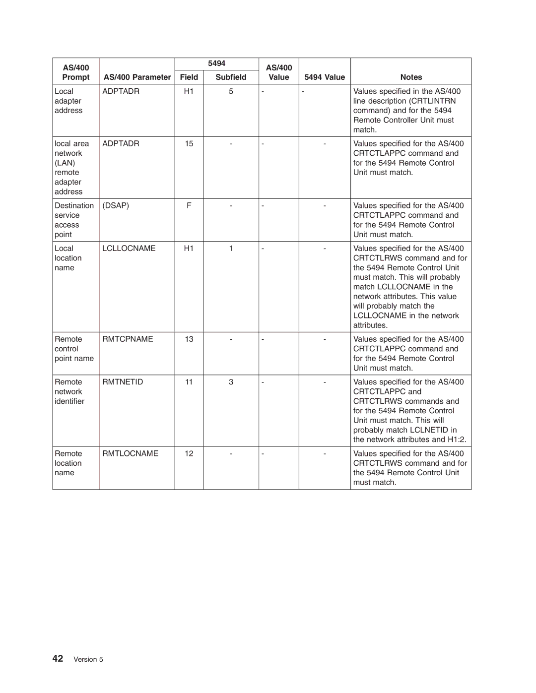 IBM manual AS/400 5494 Prompt AS/400 Parameter Field Subfield Value, Lan, Rmtcpname, Rmtnetid 