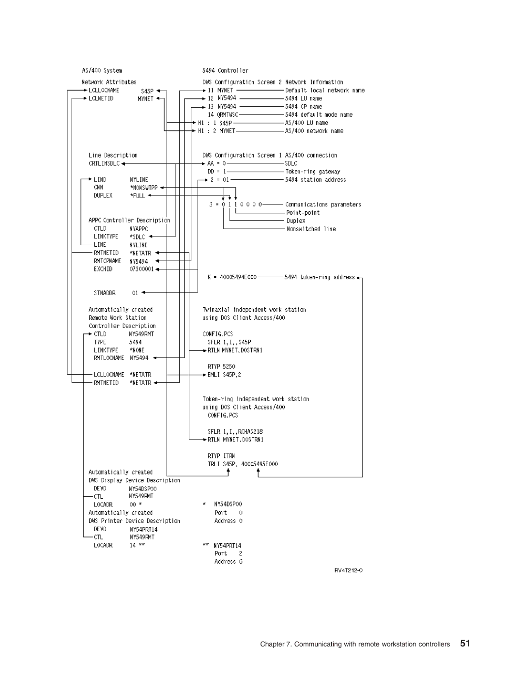 IBM AS/400 manual Communicating with remote workstation controllers 