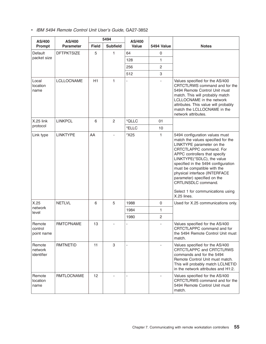 IBM AS/400 manual Dftpktsize, Linkpcl Qllc, Ellc, Netlvl 