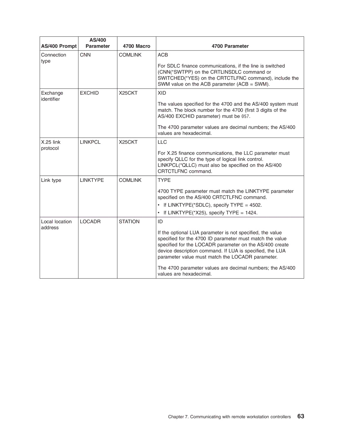 IBM manual AS/400 AS/400 Prompt Parameter Macro 