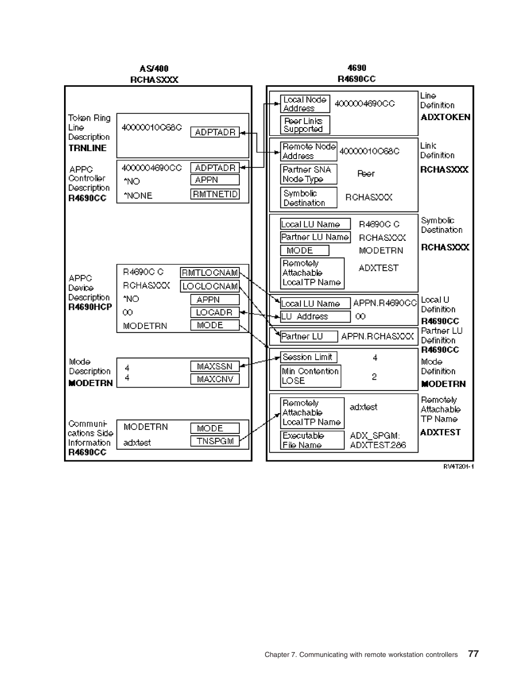 IBM AS/400 manual Communicating with remote workstation controllers 