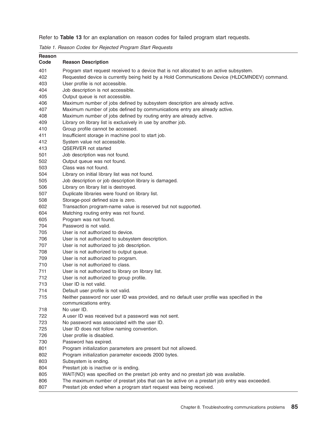 IBM AS/400 manual Reason Codes for Rejected Program Start Requests, Reason Code Reason Description 