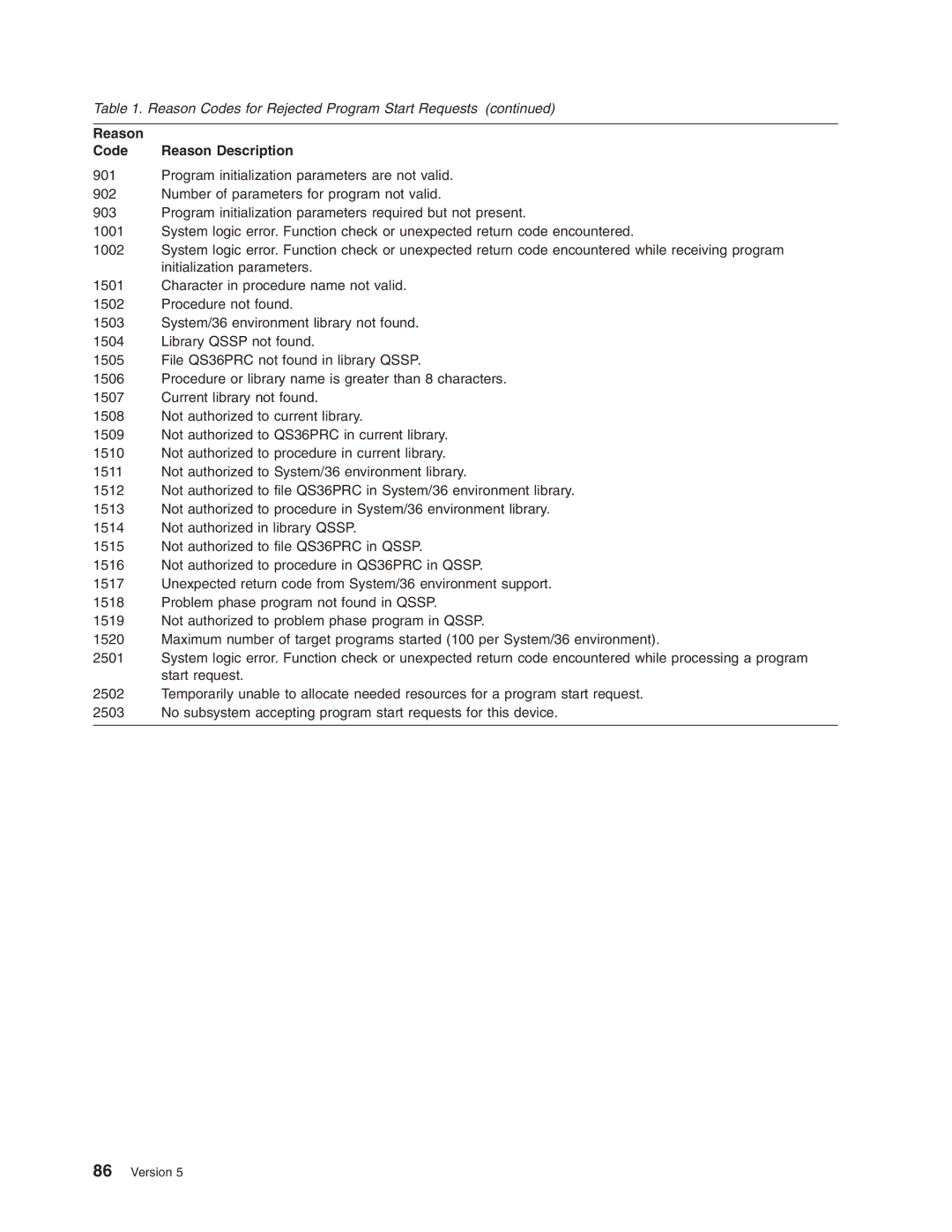 IBM AS/400 manual Reason Code Reason Description 