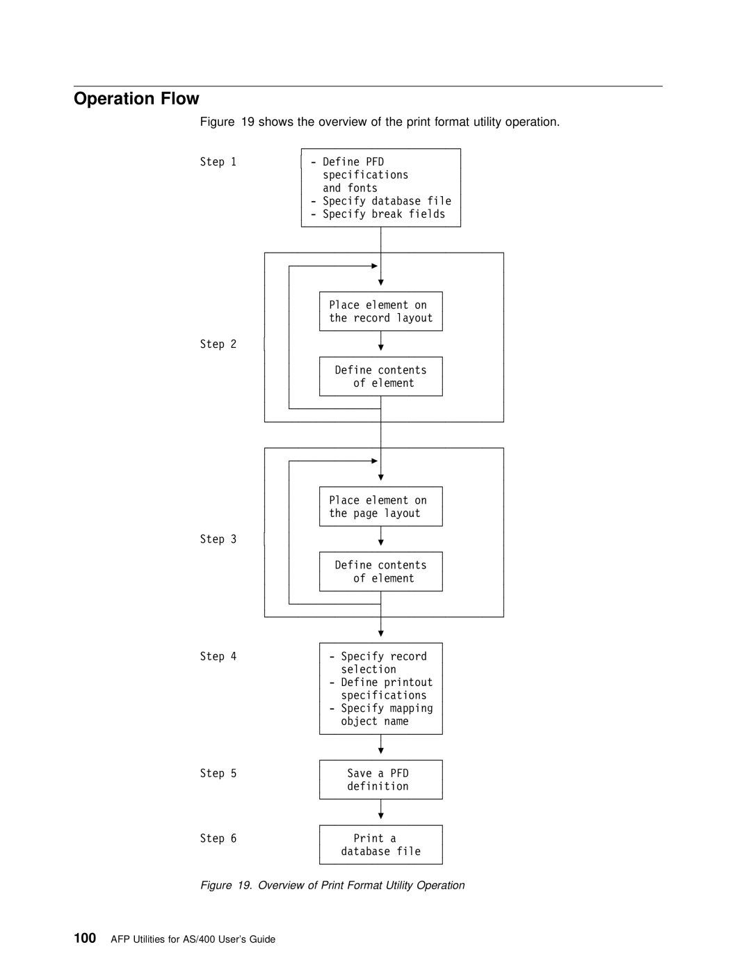 IBM AS/400 manual Shows the overview of the print format utility operation, Overview of Print Format Utility Operation 