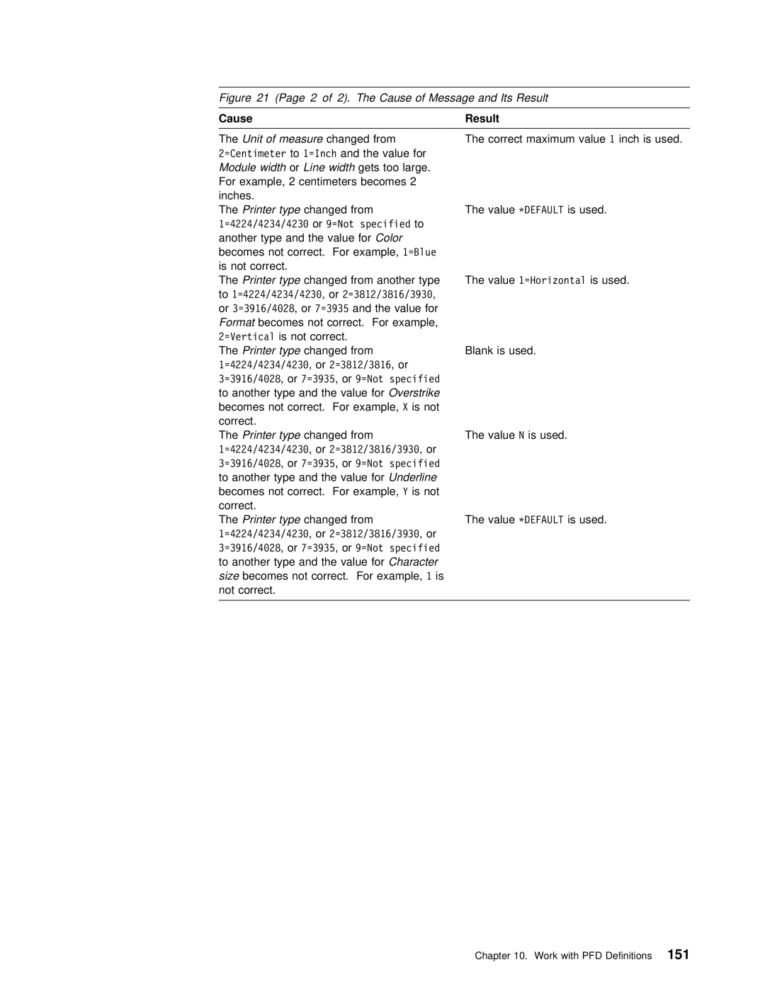 IBM AS/400 Cause of Message and Its Result, Another type and the Colorvalue for, Format becomes Not Correct. For example 