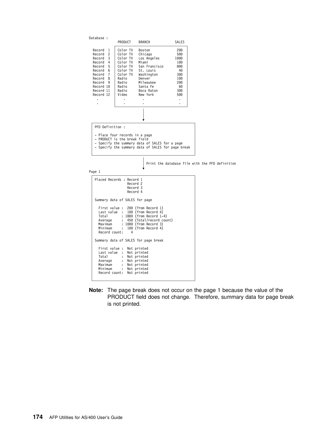 IBM AS/400 manual Branch Sales 