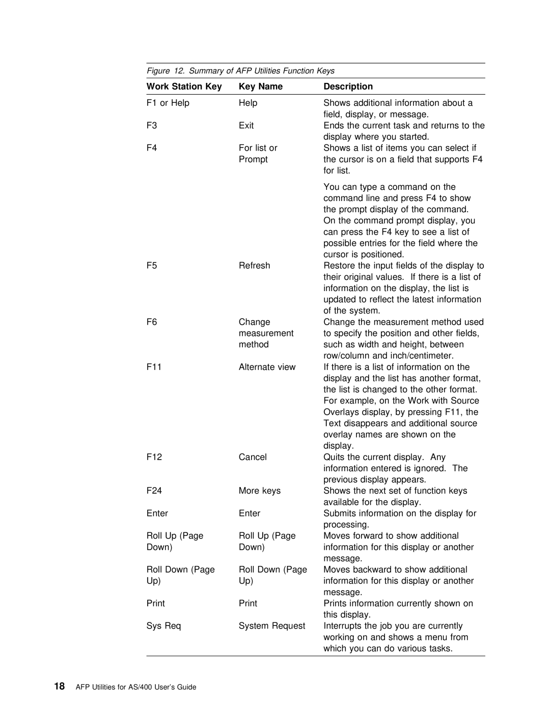 IBM AS/400 Information for this display or another Message Roll Down, Summary of AFP Utilities Function Keys, Station 