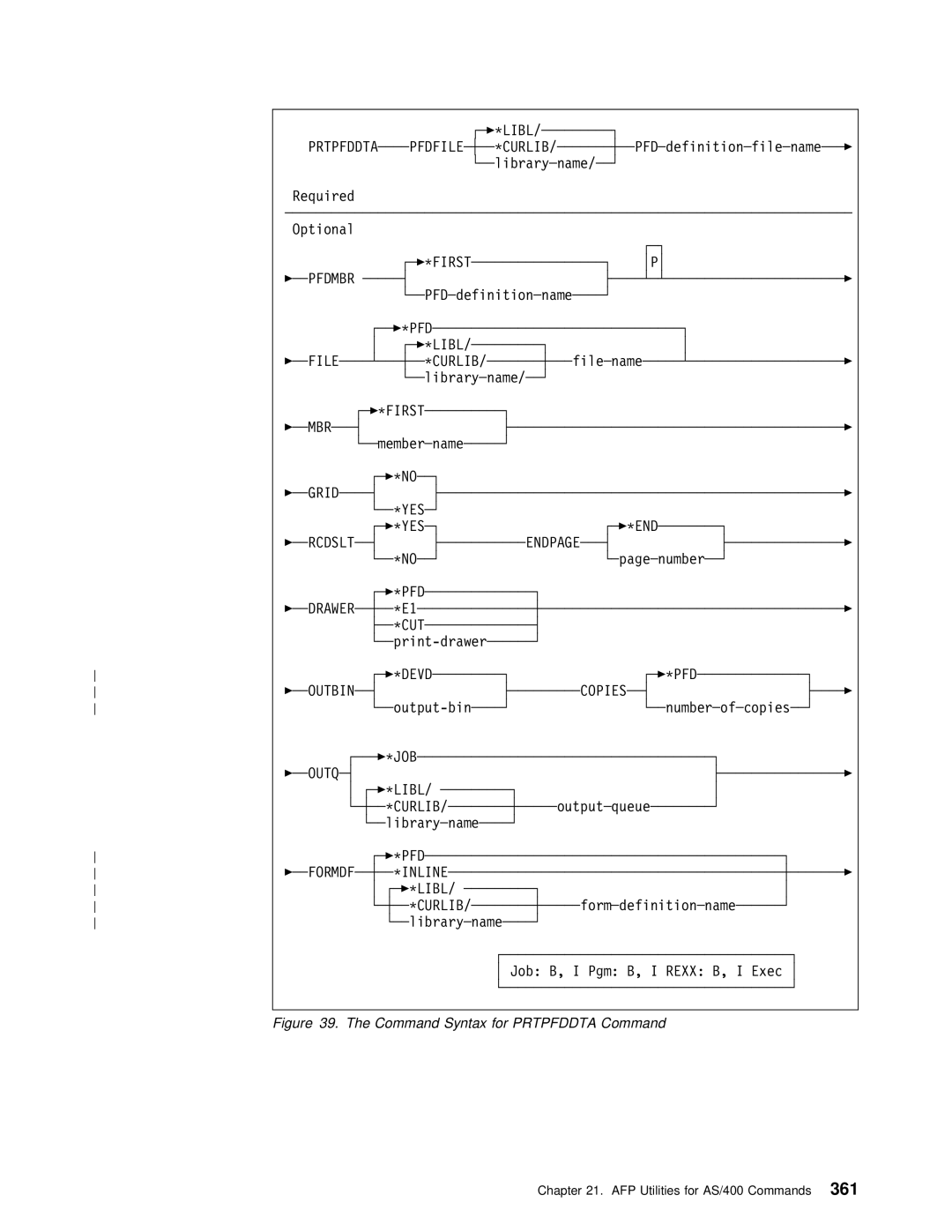 IBM AS/400 manual Command Syntax for Prtpfddta Command 