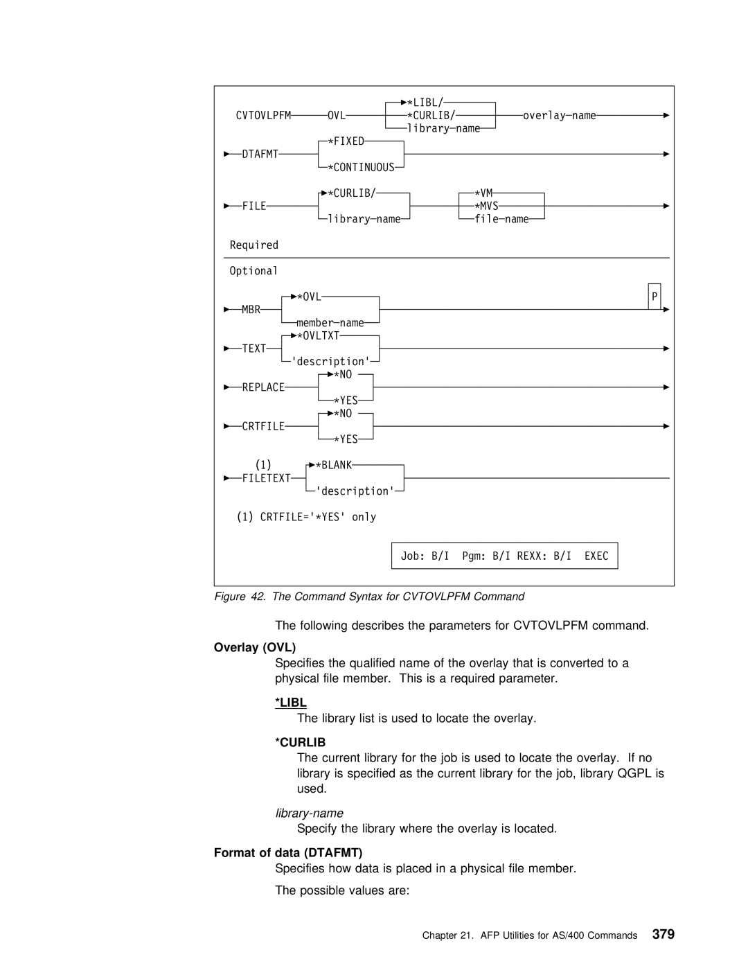 IBM AS/400 manual Following describes the parameters for Cvtovlpfm command, Overlay OVL, Format of data Dtafmt 