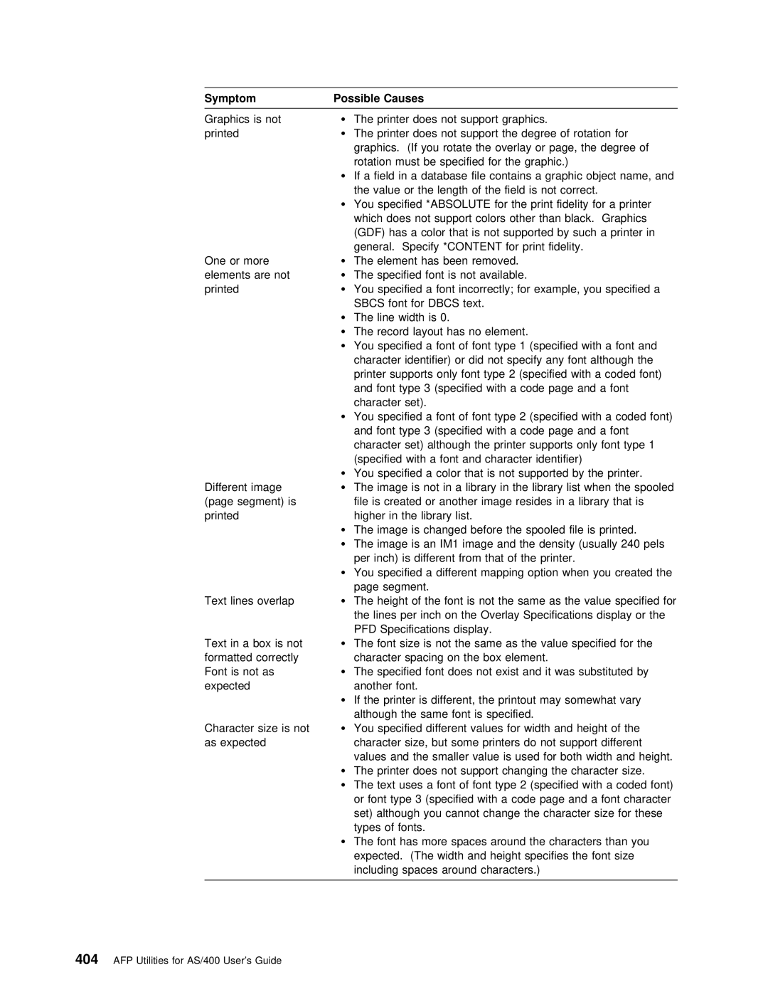 IBM AS/400 manual Symptom, Sbcs 