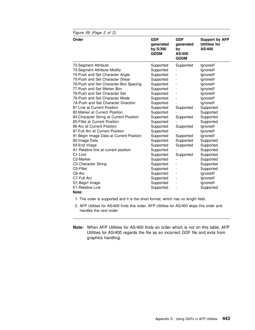 IBM AS/400 manual Attribute Supported Ignored, Attribute Modify Supported Ignored, Set Character Angle Supported Ignored 