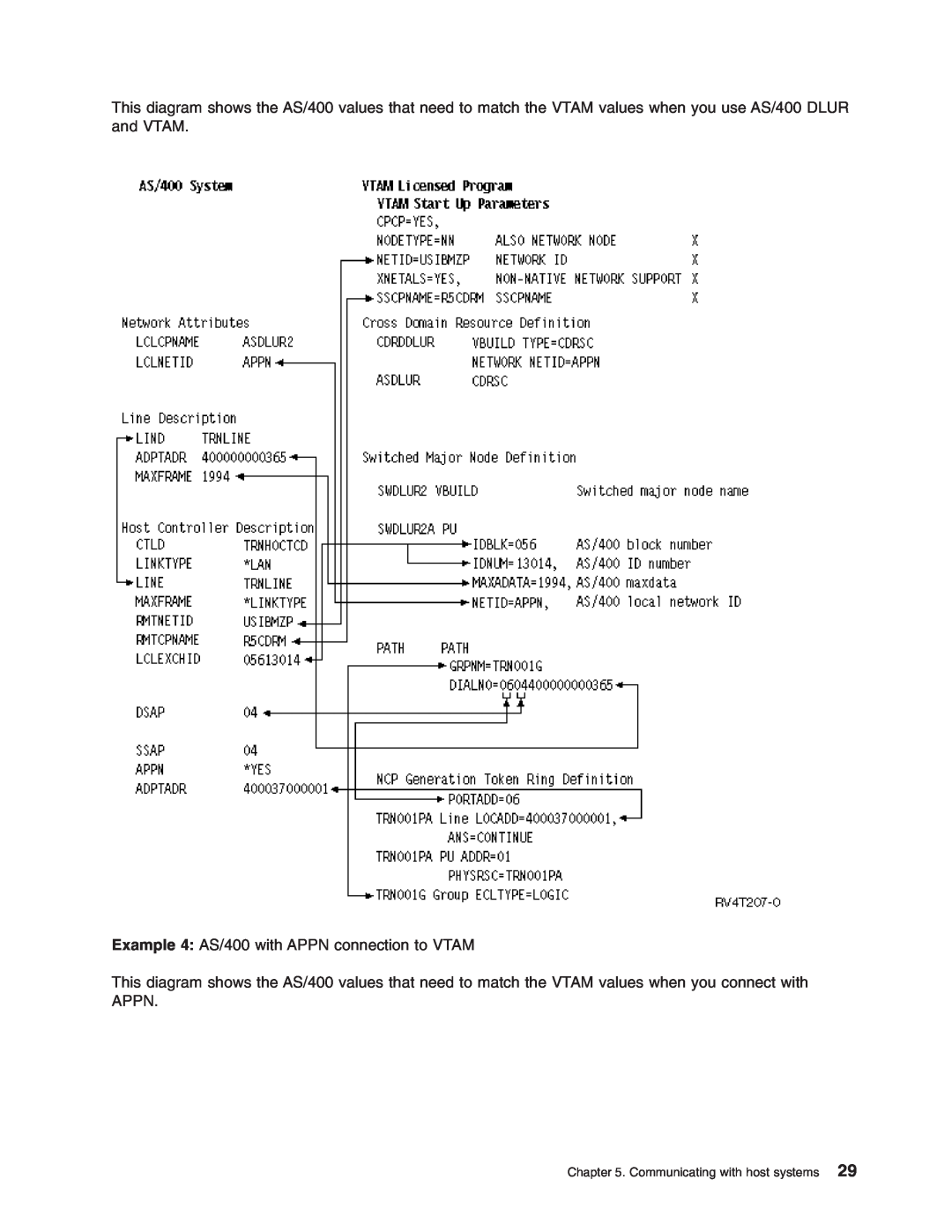 IBM manual Example 4 AS/400 with APPN connection to VTAM 