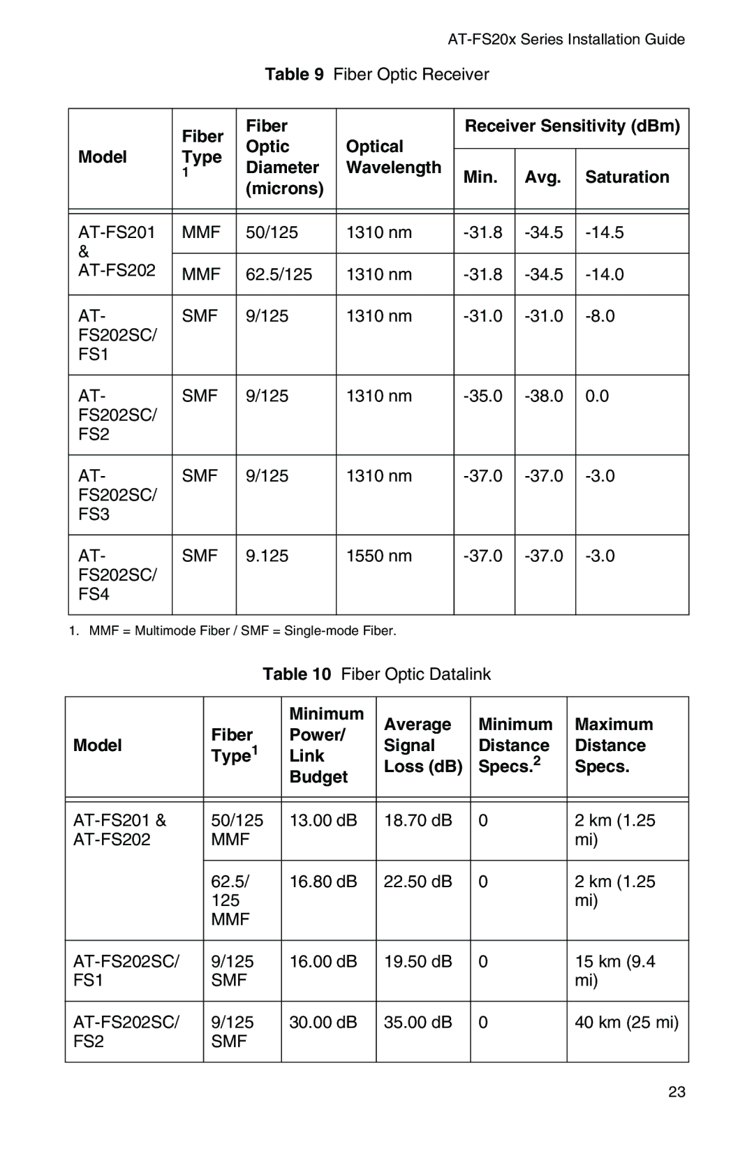 IBM AT-FS202SC/FS4, AT-FS202SC/FS2, AT-FS202SC/FS1, AT-FS201, AT-FS202SC/FS3 manual FS1 SMF 