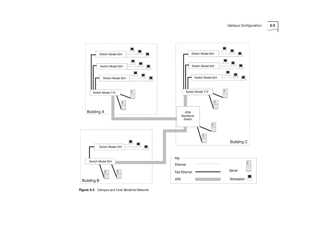 IBM ATM OC-3c manual Campus Configuration 