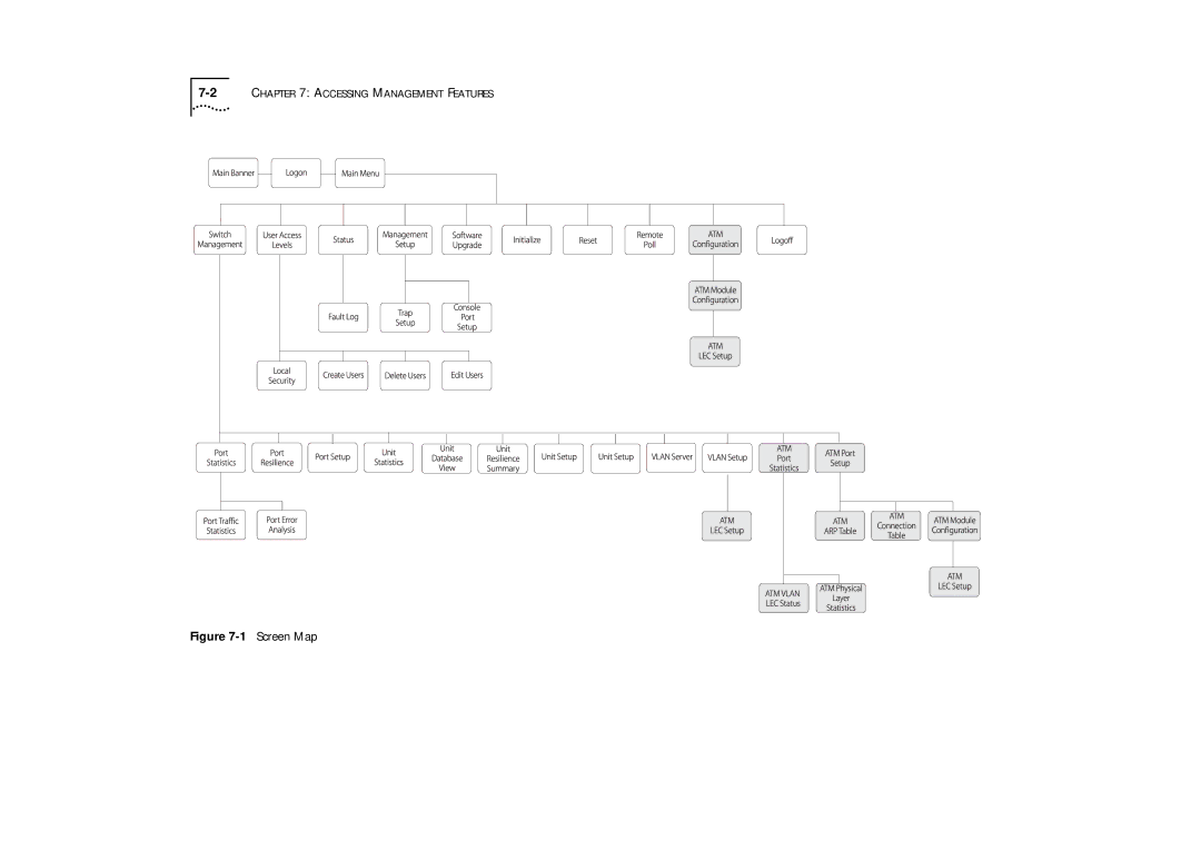 IBM ATM OC-3c manual Screen Map 