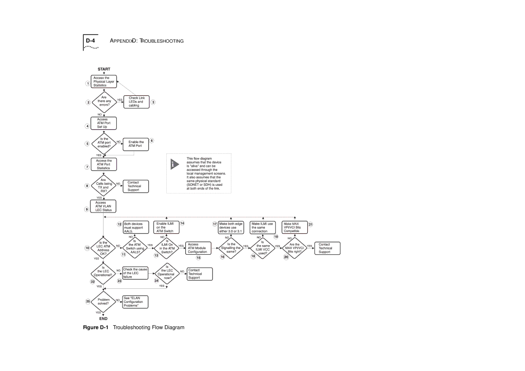 IBM ATM OC-3c manual Figure D-1Troubleshooting Flow Diagram 