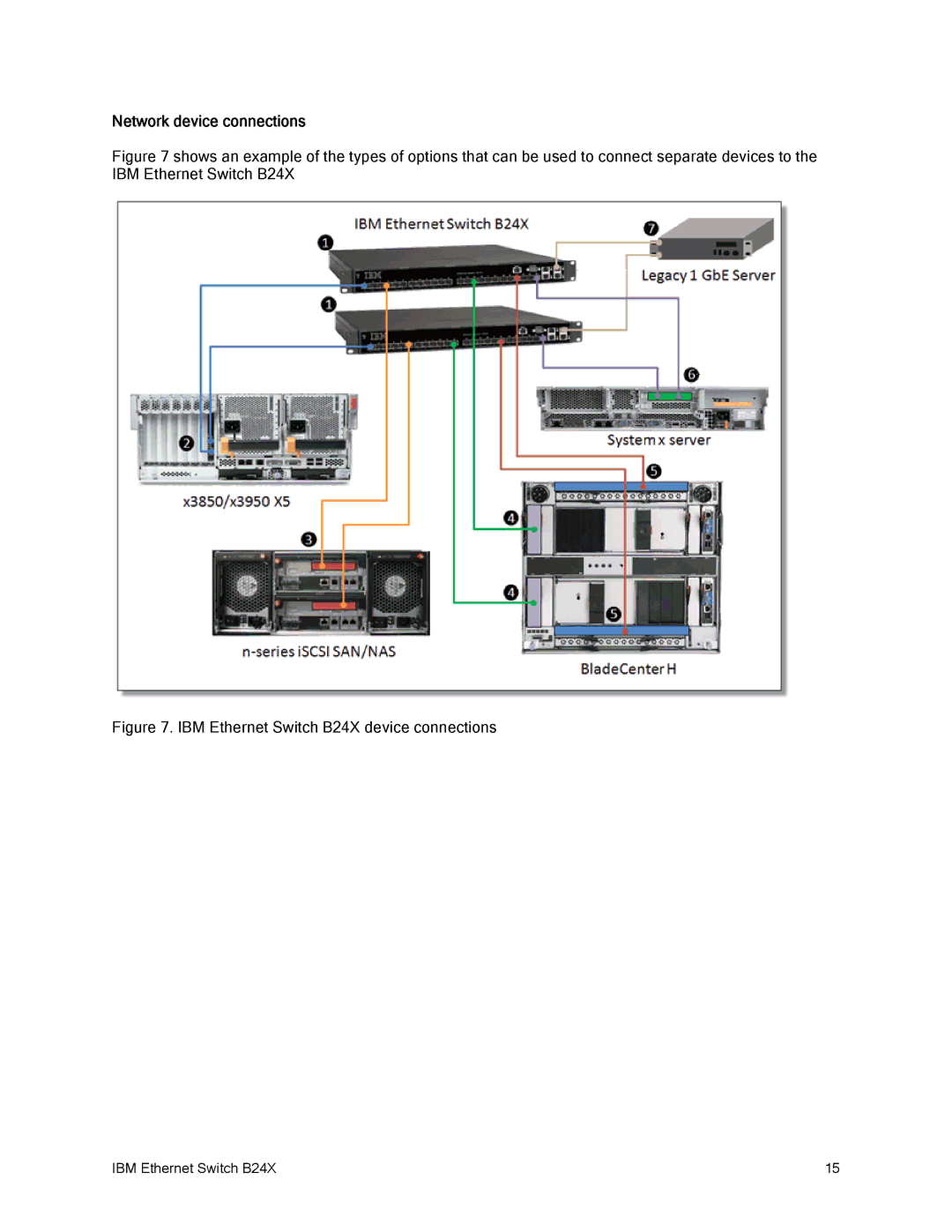 IBM manual Network device connections, IBM Ethernet Switch B24X device connections 