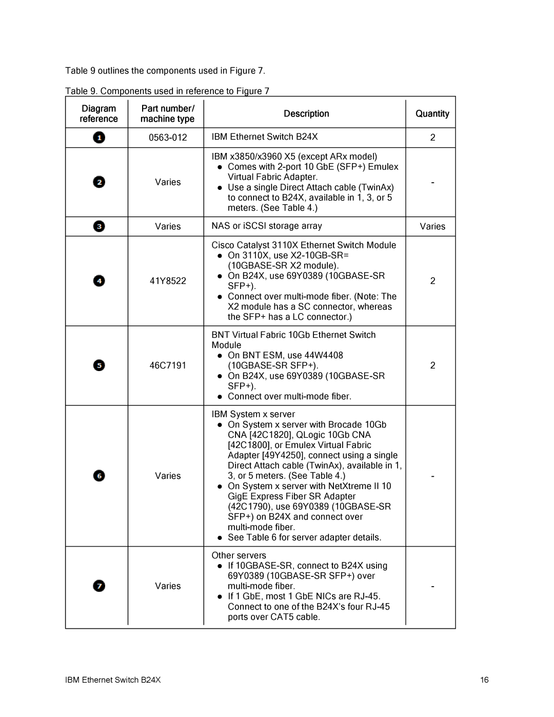 IBM B24X manual Part number Description Quantity Reference Machine type, 10GBASE-SR SFP+ 