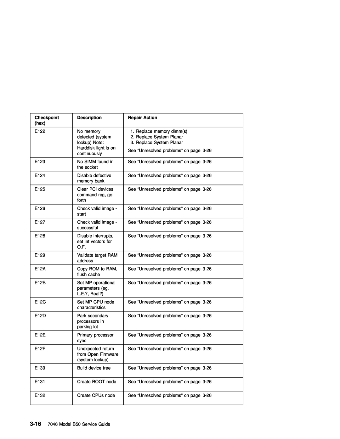 IBM B50 manual Checkpoint, Description, Repair Action 