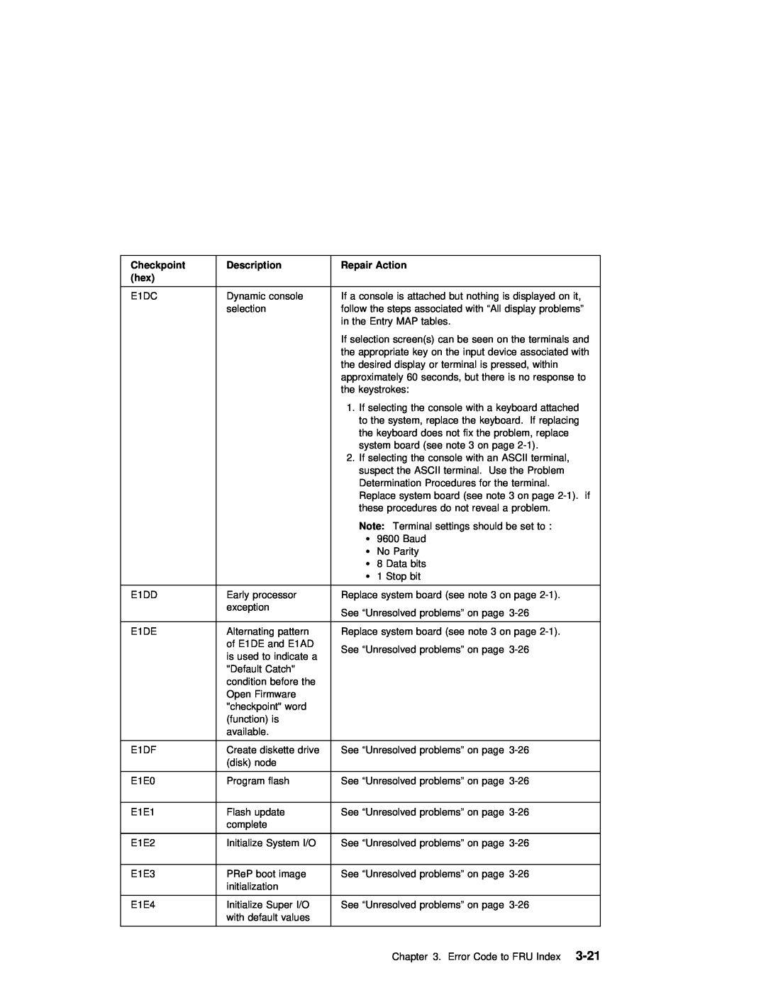 IBM B50 manual 3-21, Checkpoint, Description, Repair Action 