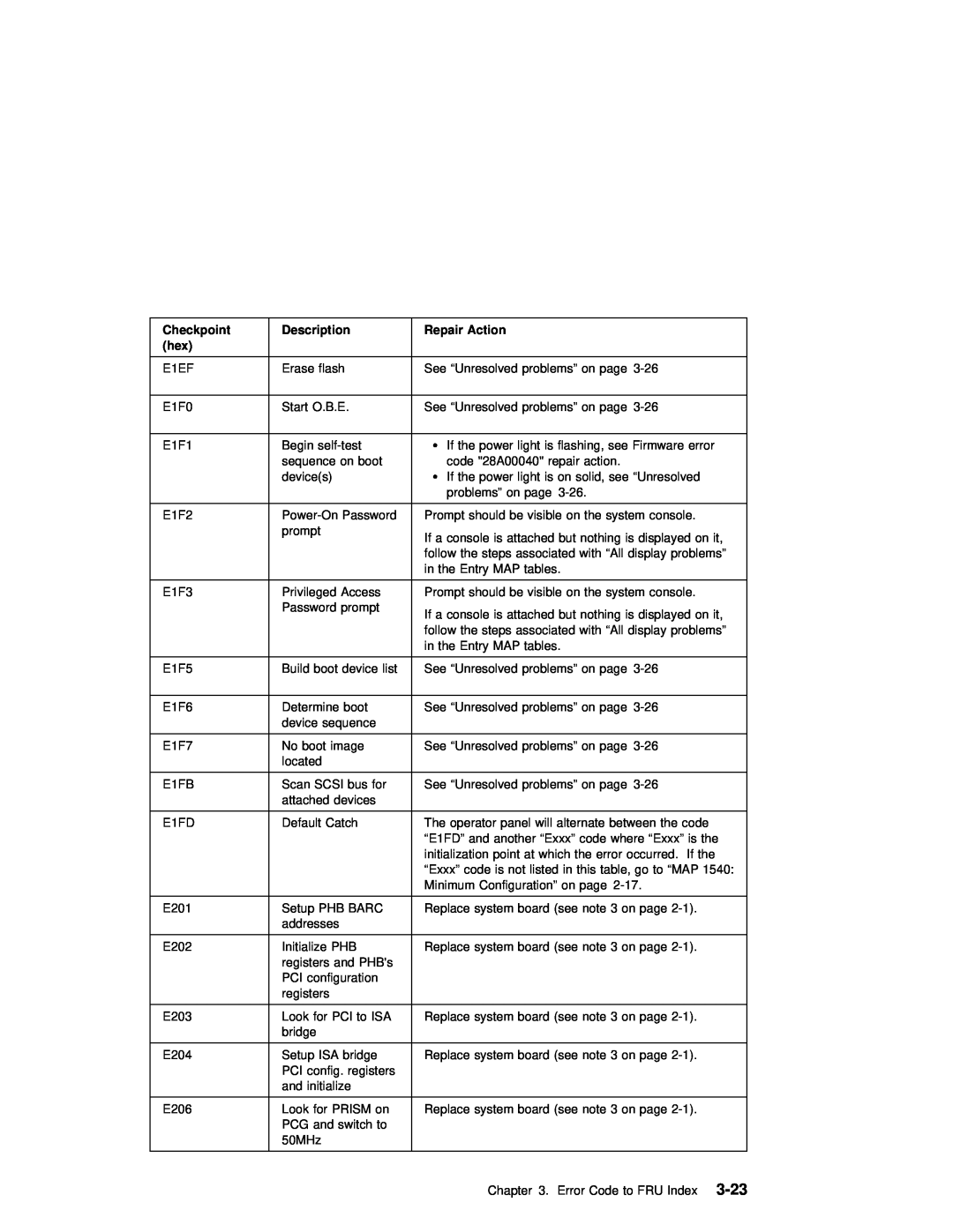 IBM B50 manual 3-23, Checkpoint, Description, Repair Action 