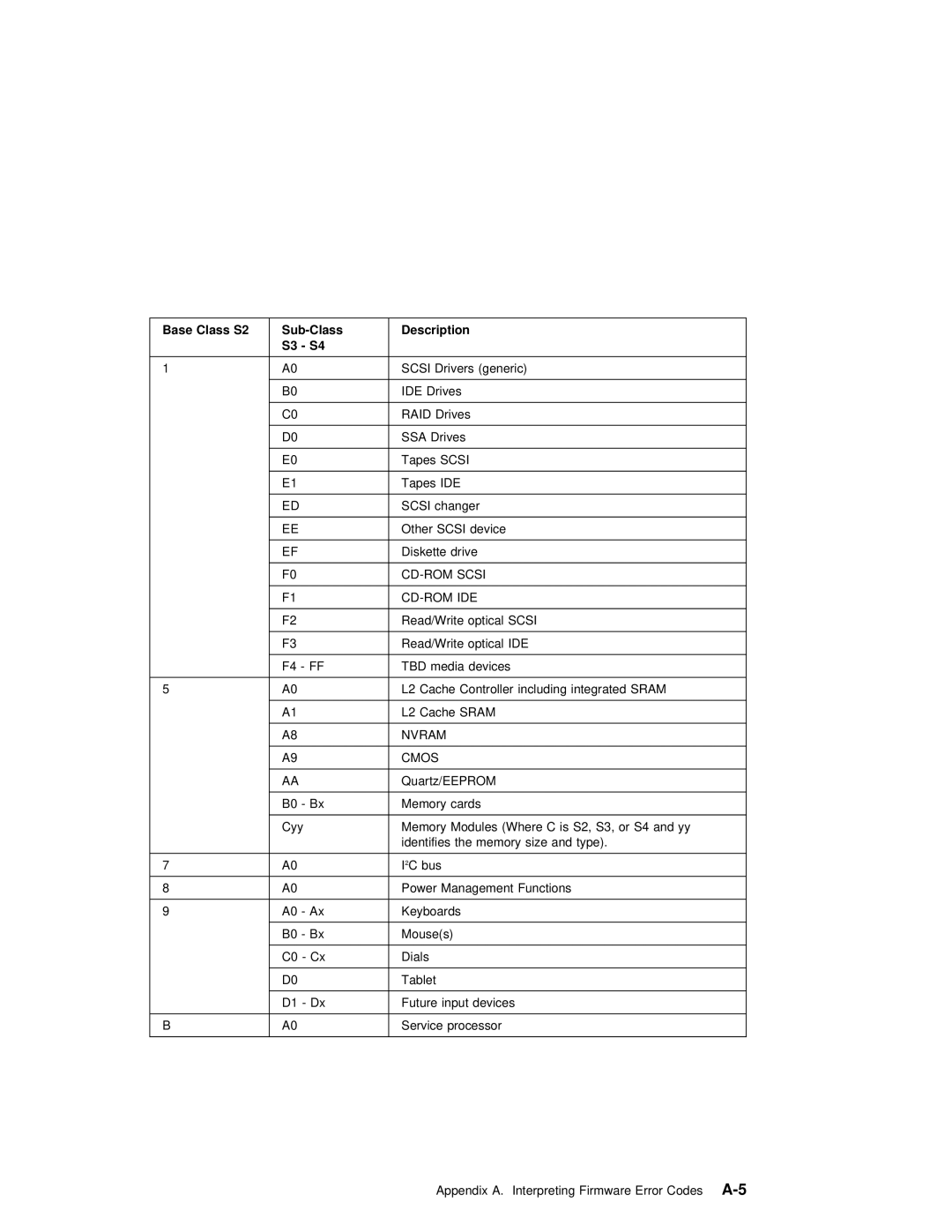 IBM B50 manual CD-ROM Scsi, Cd-Rom Ide, Nvram, Cmos 