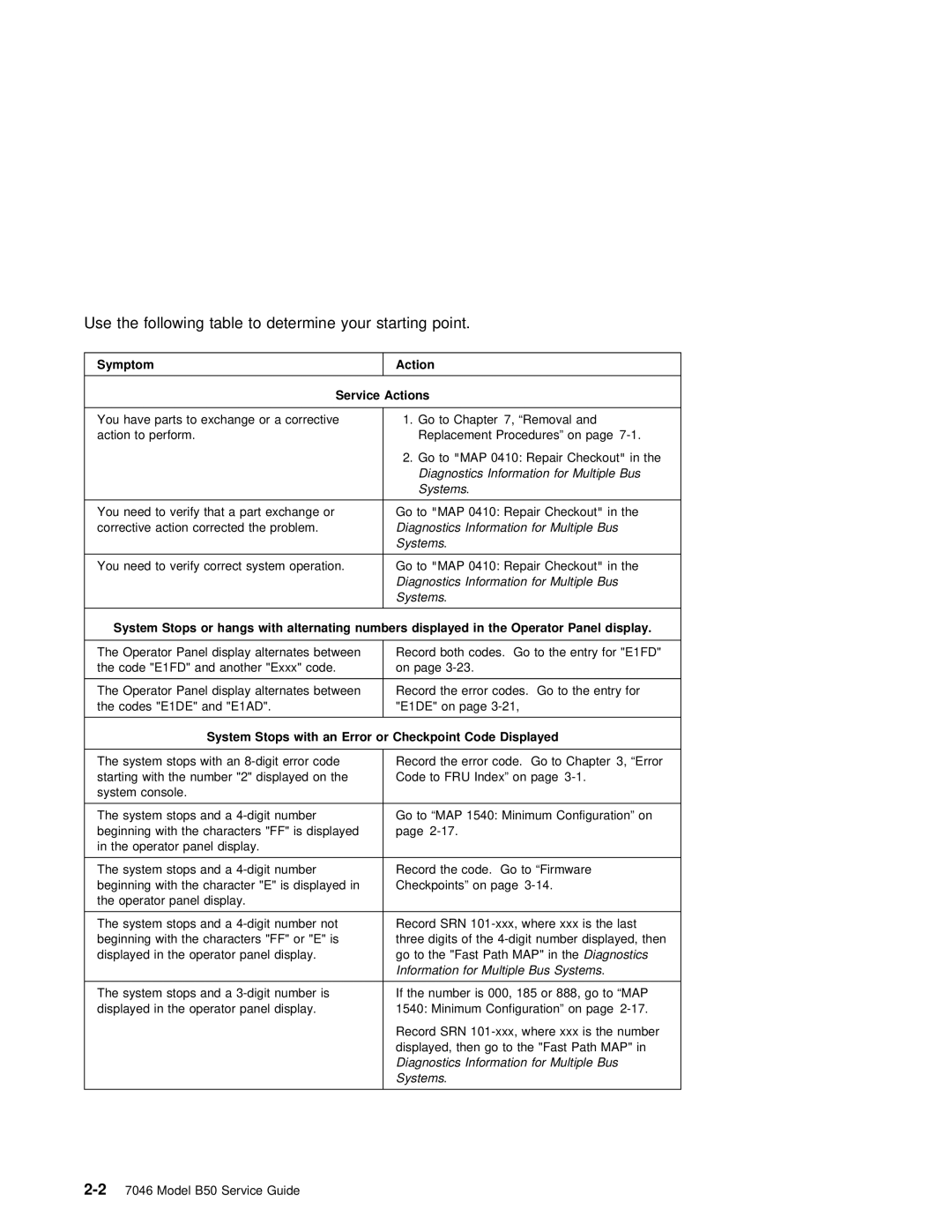 IBM B50 manual Symptom Action, System Stops with an Error or Checkpoint Code Displayed 