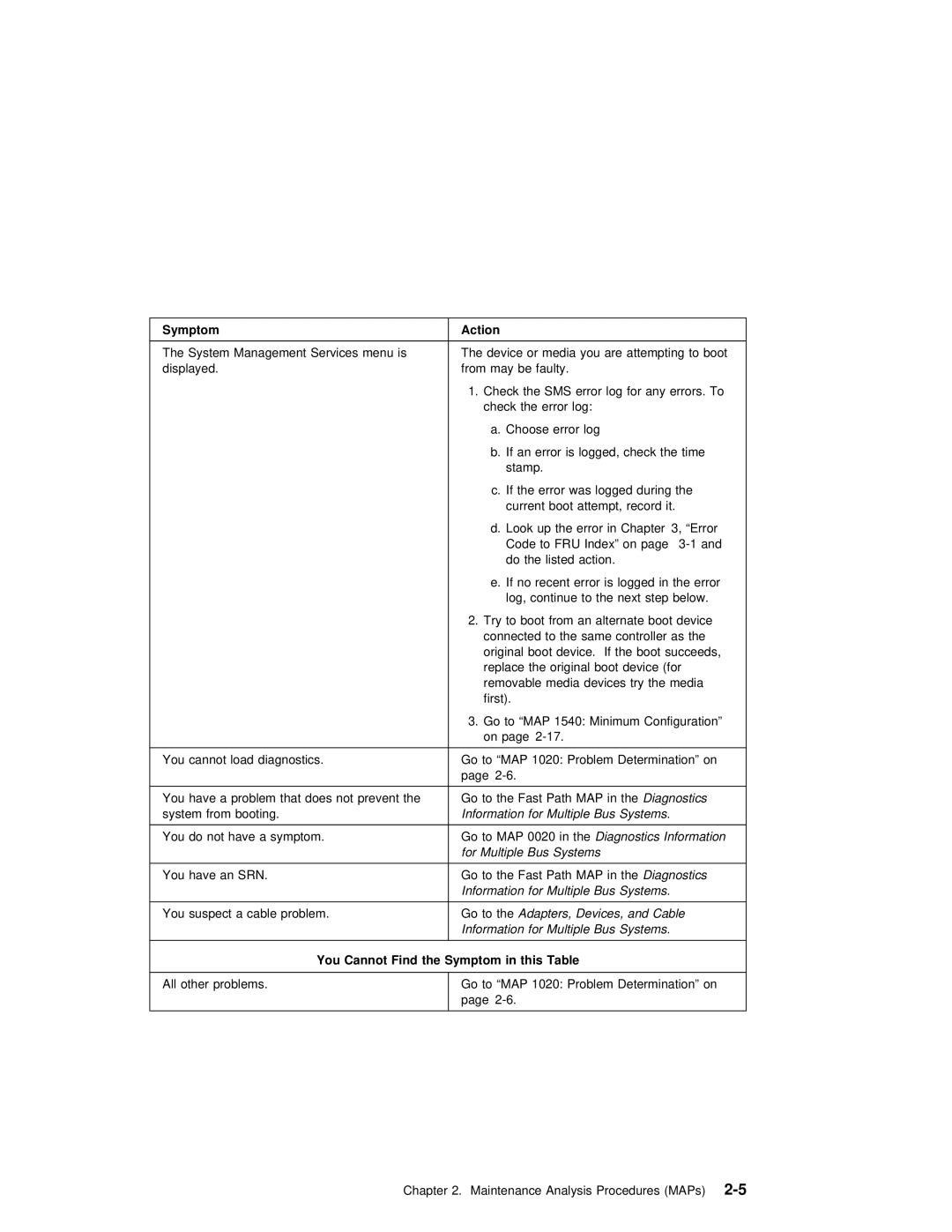 IBM B50 manual You Cannot Find the Symptom in this Table 