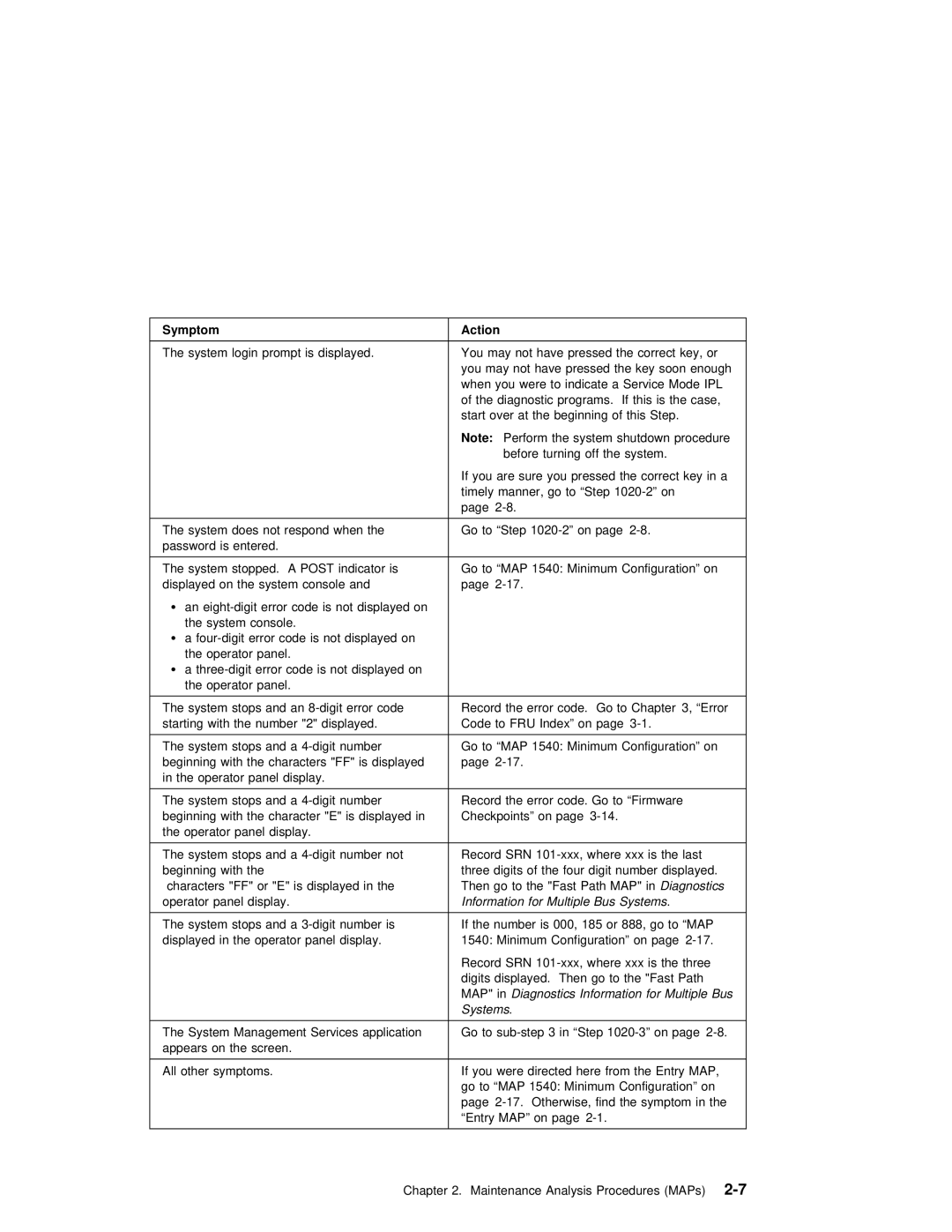 IBM B50 manual Symptom 