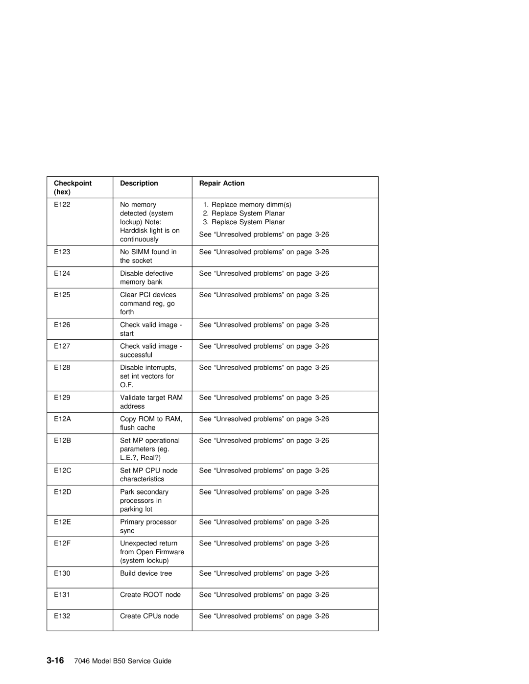 IBM B50 manual Checkpoint Description Repair Action Hex 