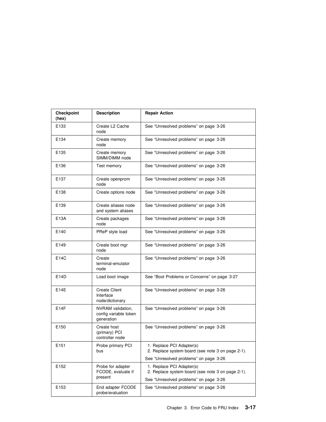 IBM B50 manual Checkpoint Description Repair Action Hex 