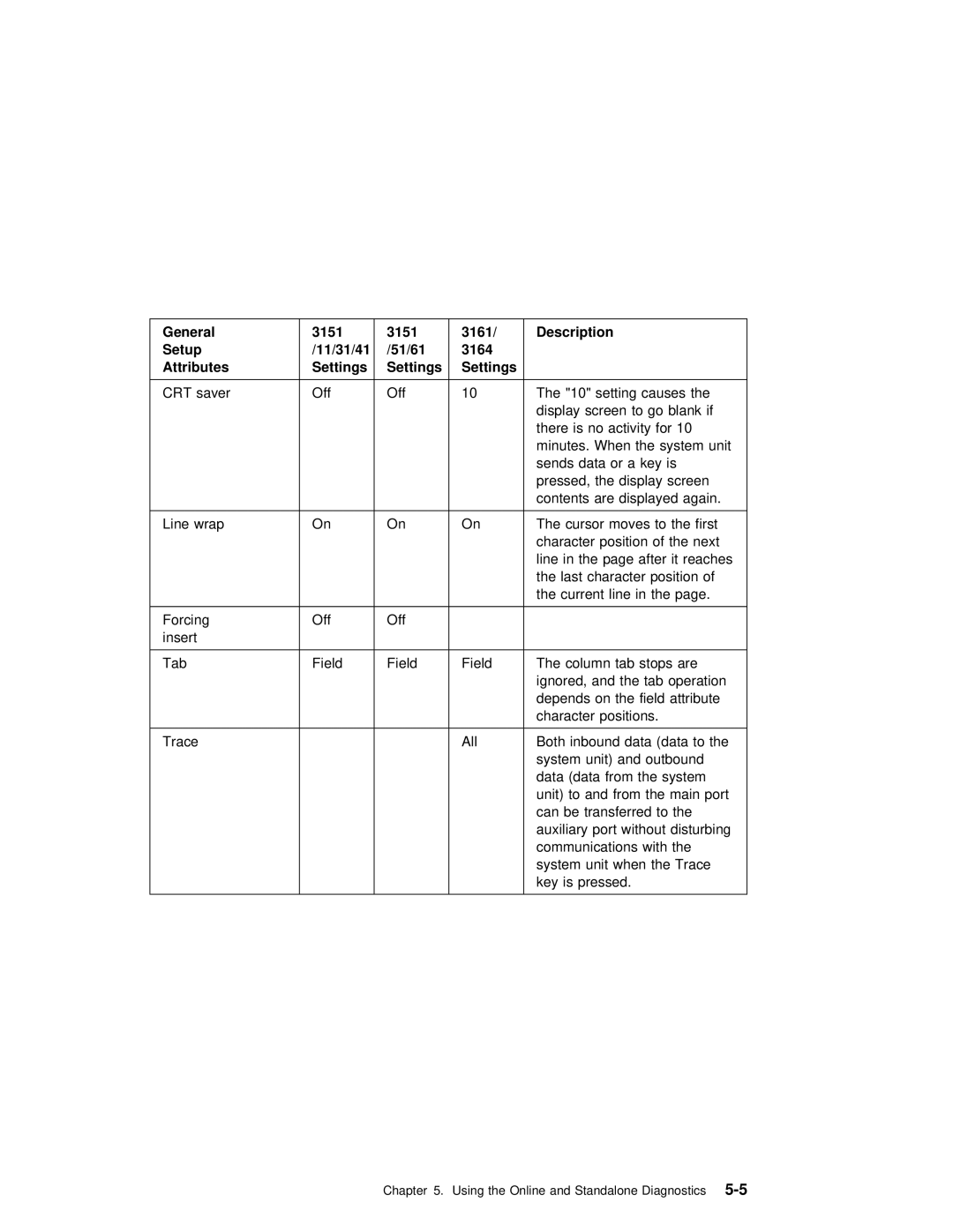 IBM B50 manual 11/31/41/51/61 3164 Attributes Settings 