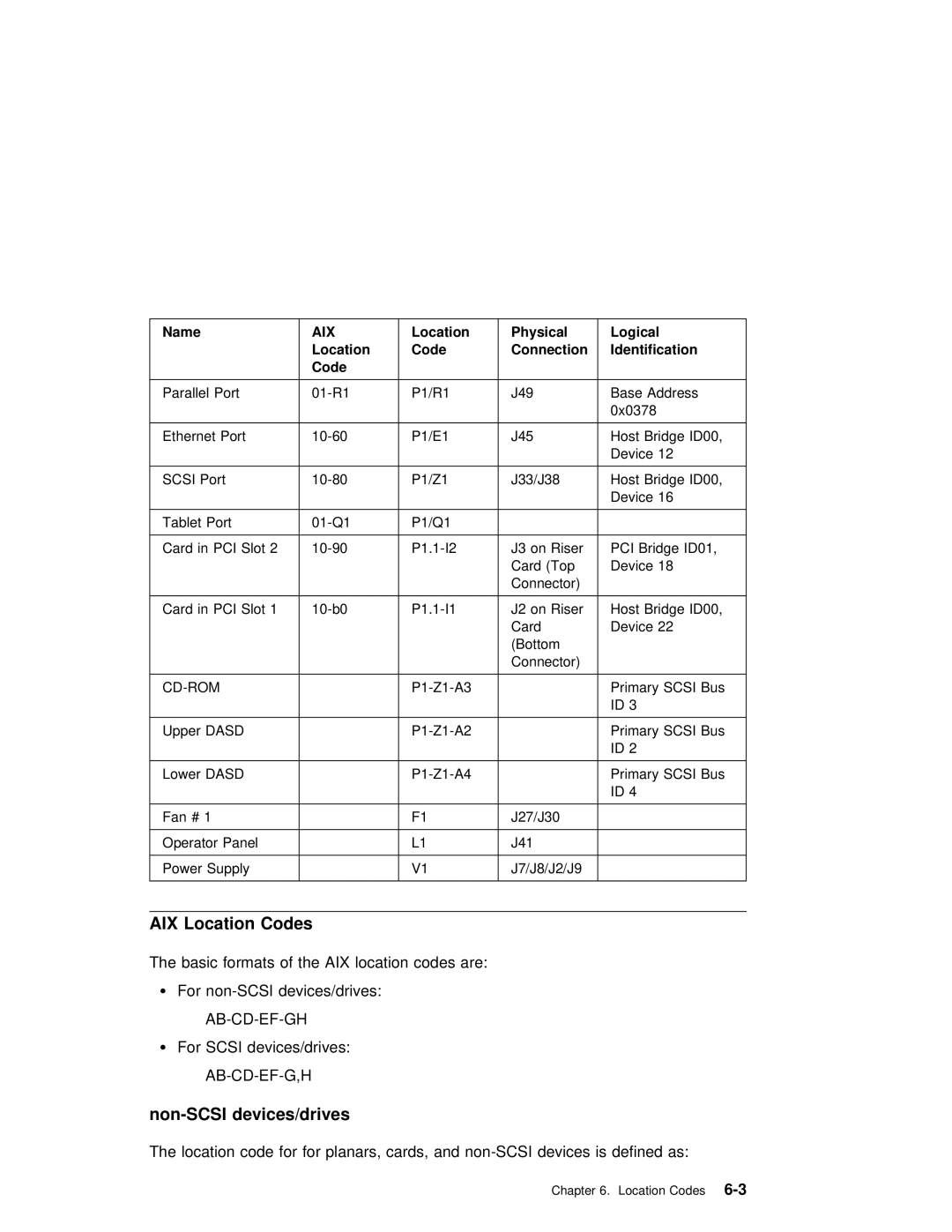 IBM B50 manual AIX Location Codes, Non-SCSI devices/drives, Ab-Cd-Ef-G,H 