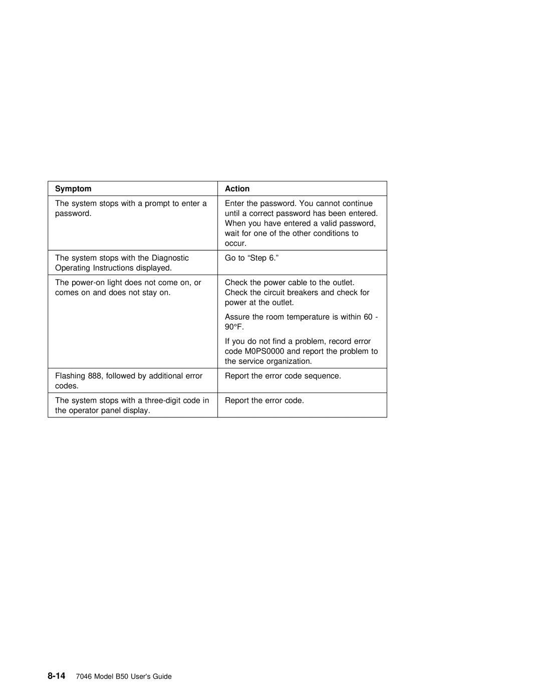 IBM B50 manual Symptom 