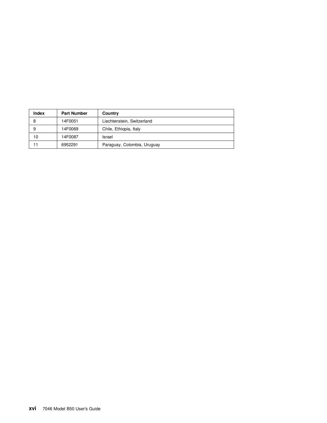 IBM B50 manual Index Part Number Country 