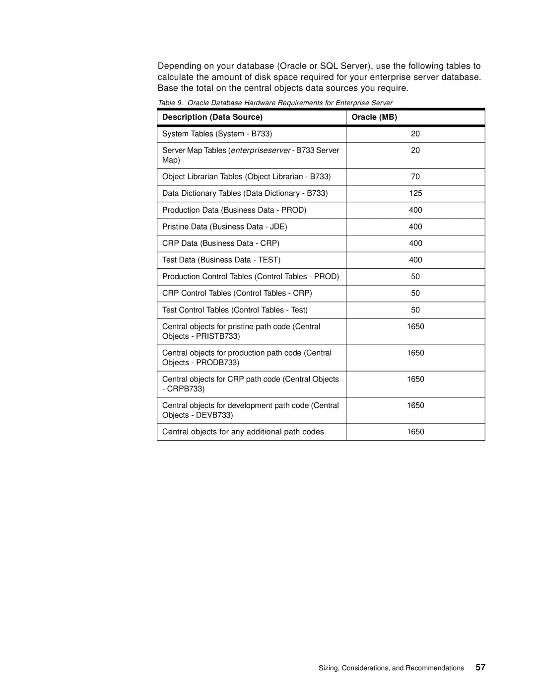 IBM B73.3 manual Description Data Source Oracle MB 