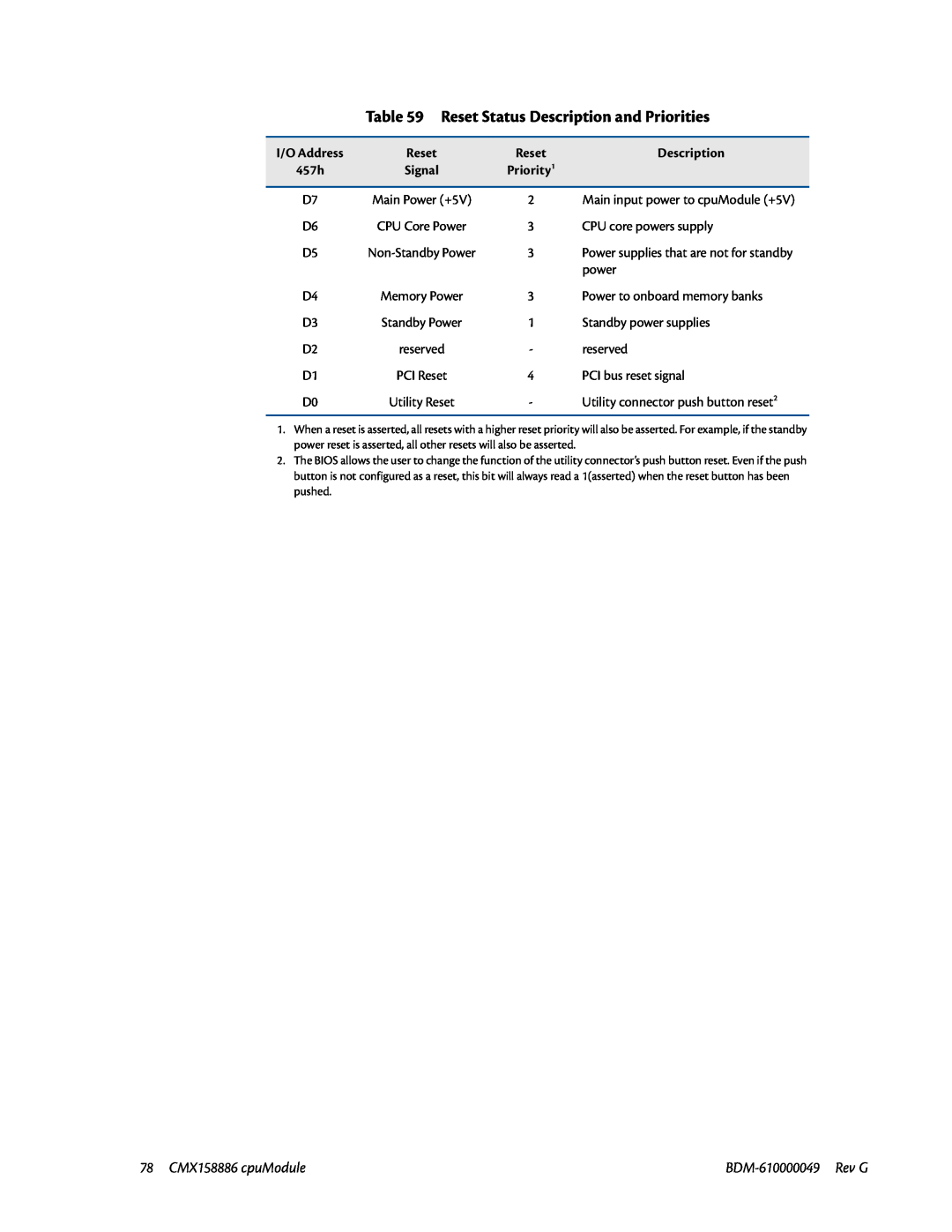 IBM user manual Reset Status Description and Priorities, 78 CMX158886 cpuModule, BDM-610000049 Rev G 