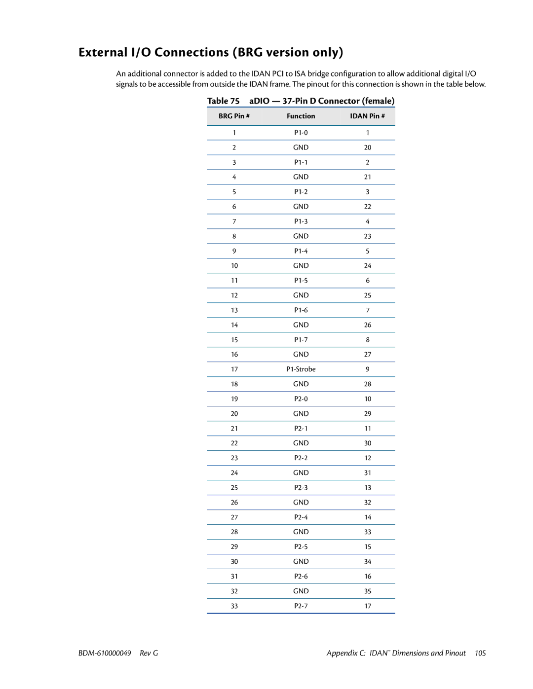 IBM BDM-610000049 External I/O Connections BRG version only, ADIO 37-Pin D Connector female, BRG Pin # Function Idan Pin # 