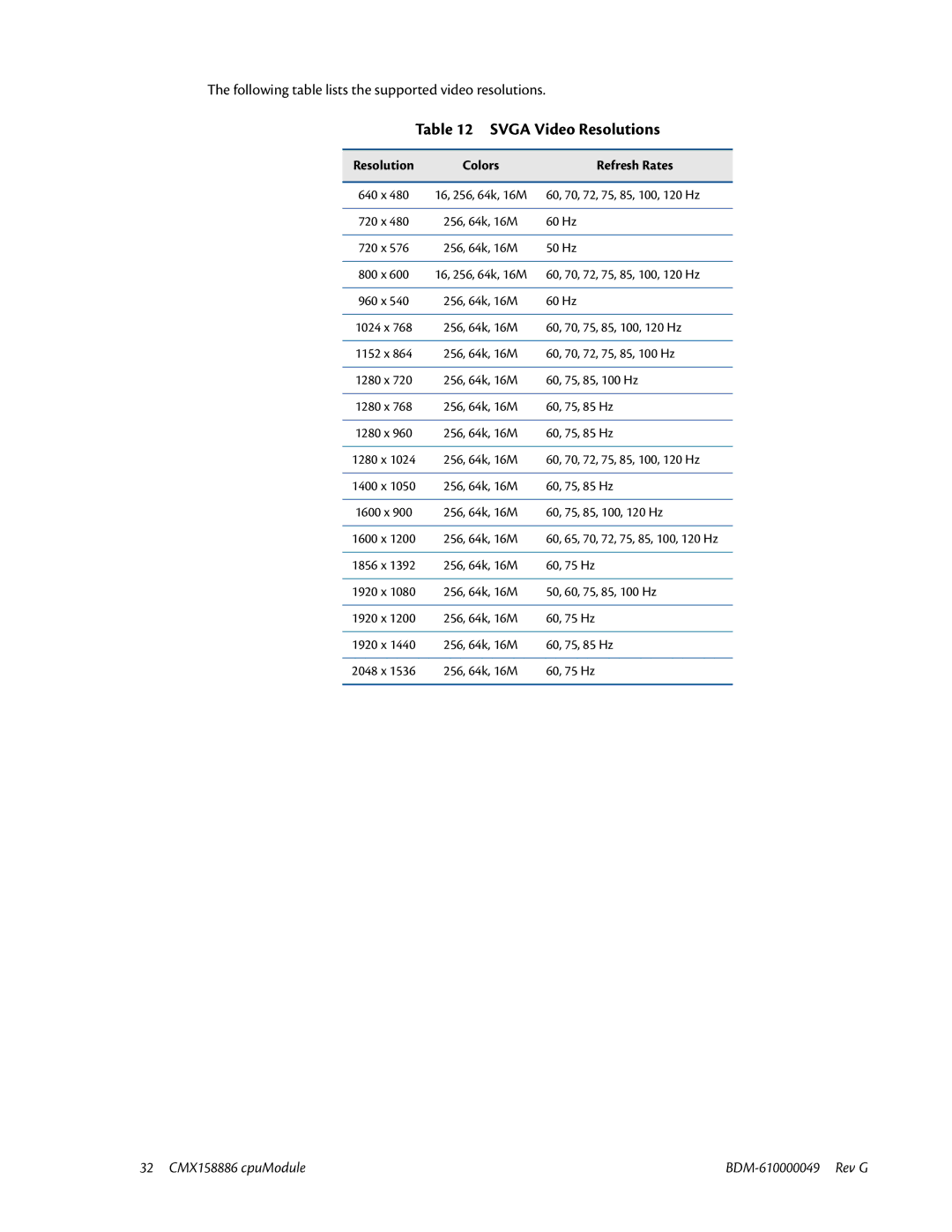 IBM BDM-610000049 user manual Svga Video Resolutions, Resolution Colors Refresh Rates 