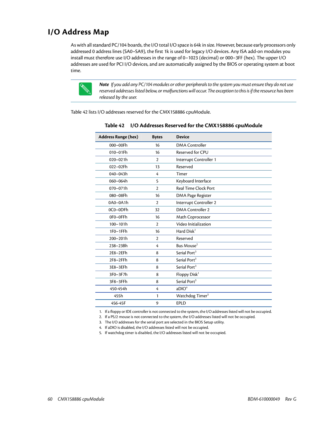 IBM BDM-610000049 user manual Address Map, O Addresses Reserved for the CMX158886 cpuModule, Address Range hex Bytes Device 