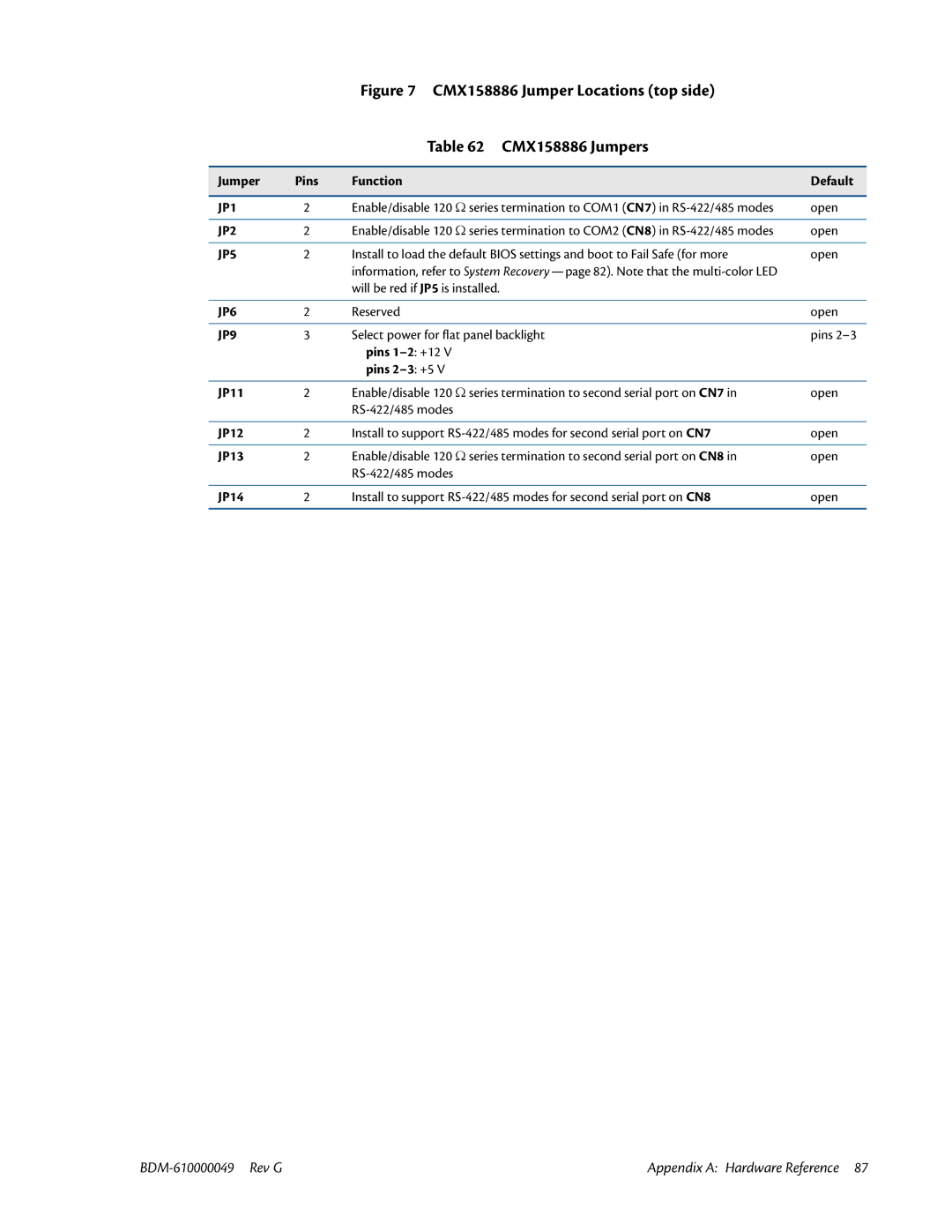 IBM BDM-610000049 user manual Jumper Pins Function Default, JP11, JP12, JP13, JP14 