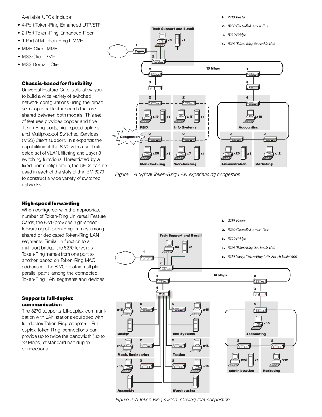 IBM BM 8270 manual Supports full-duplex communication, Typical Token-Ring LAN experiencing congestion 