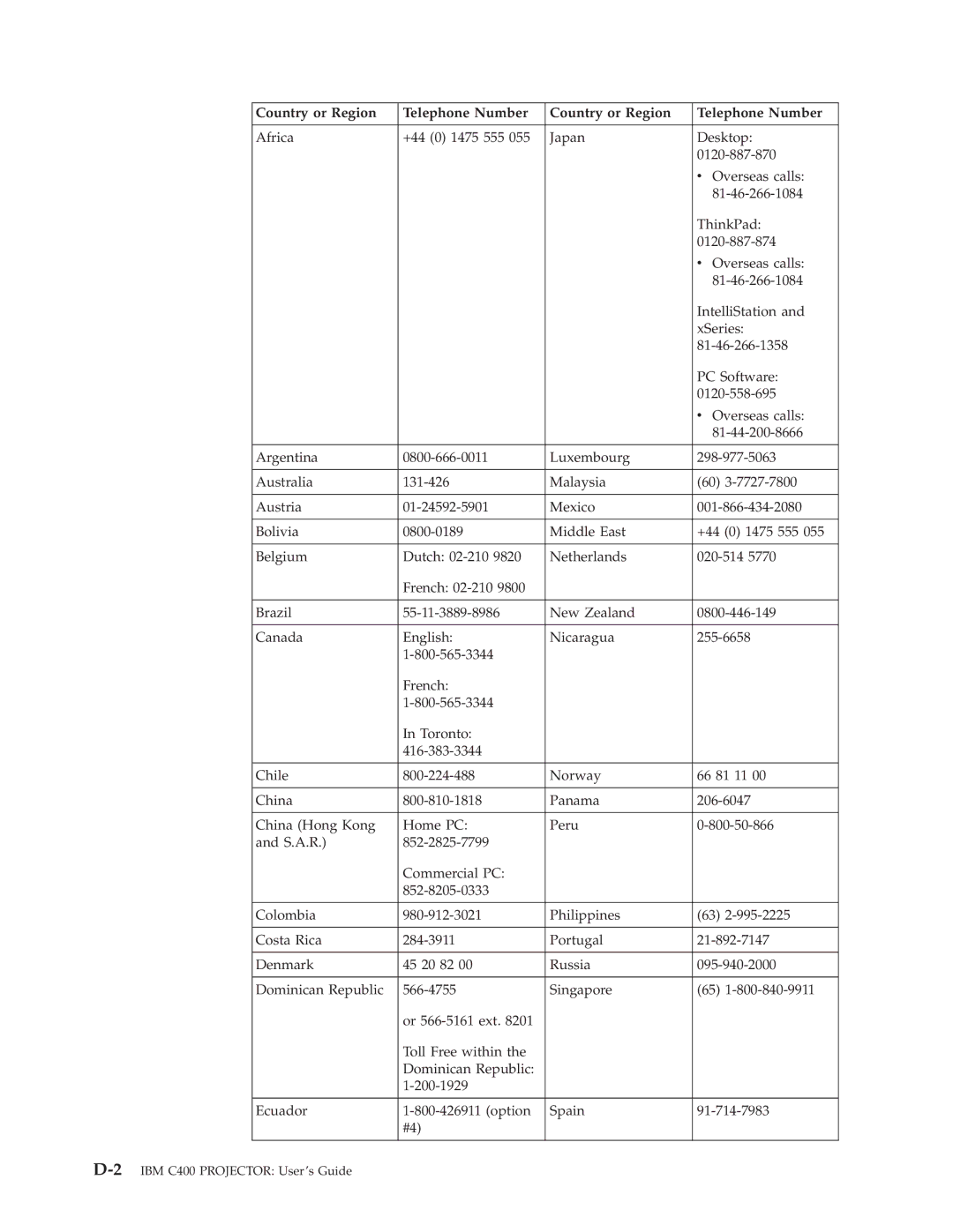 IBM C400 manual Country or Region Telephone Number 