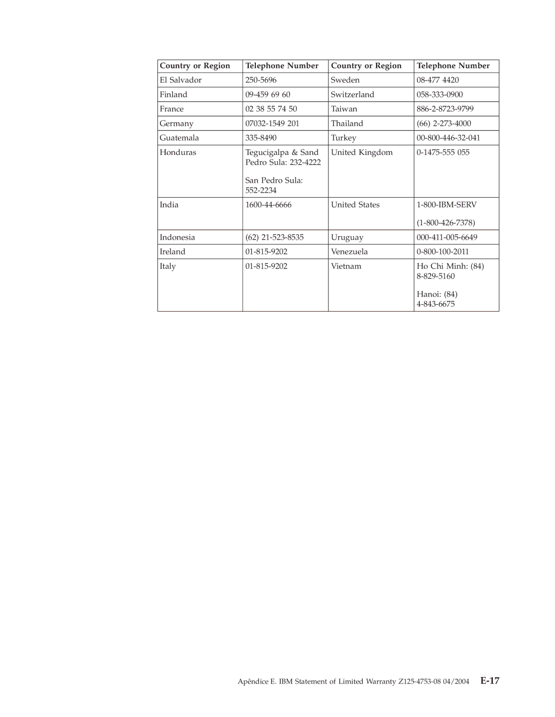 IBM C400 manual Country or Region Telephone Number 