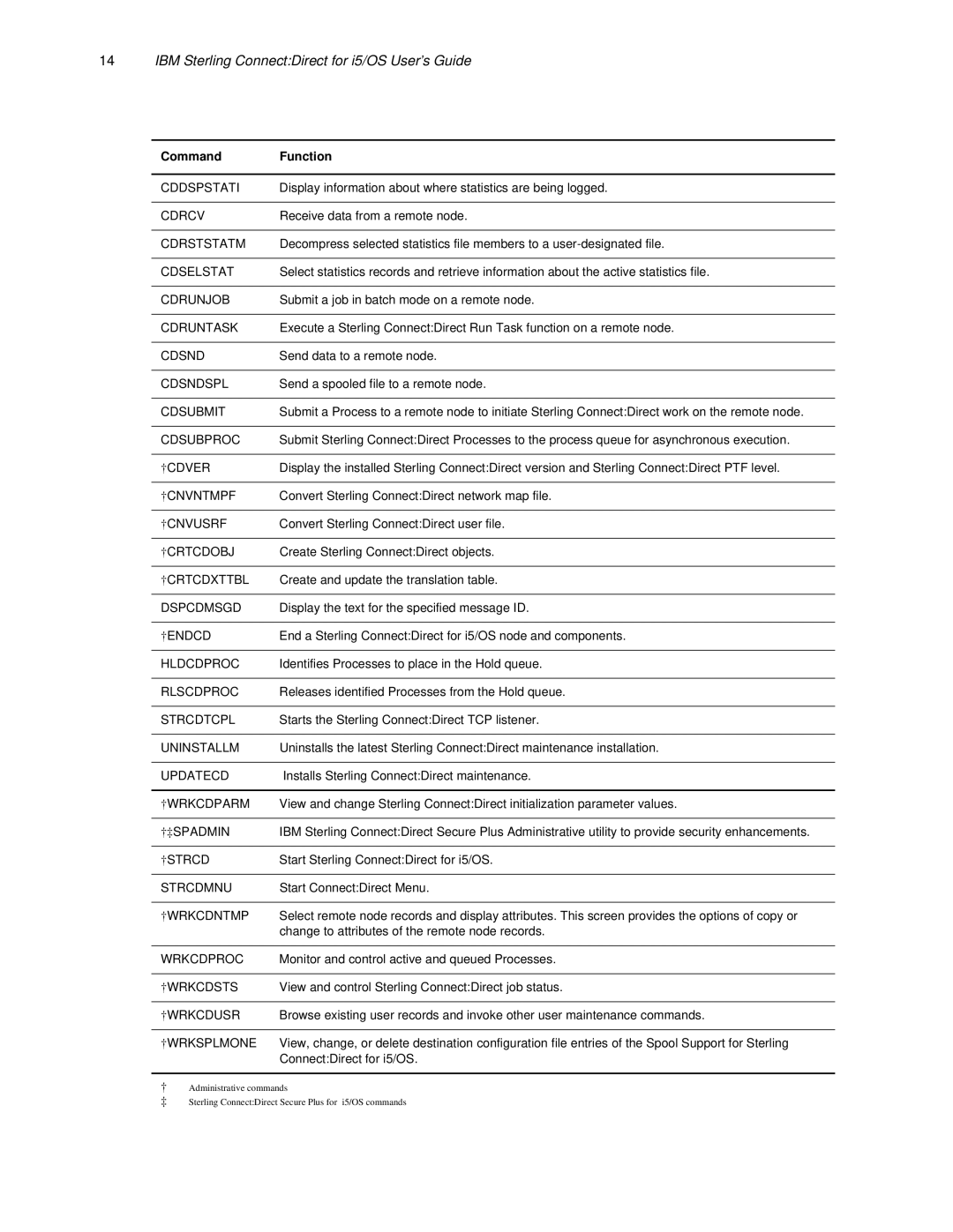 IBM CDI5UG1107 manual Cddspstati 