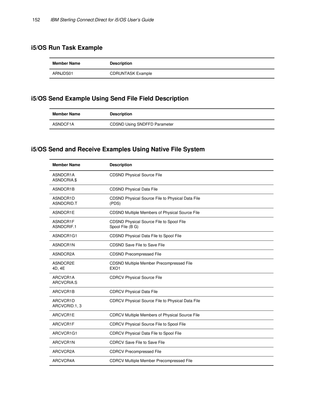 IBM CDI5UG1107 manual I5/OS Run Task Example, I5/OS Send Example Using Send File Field Description 