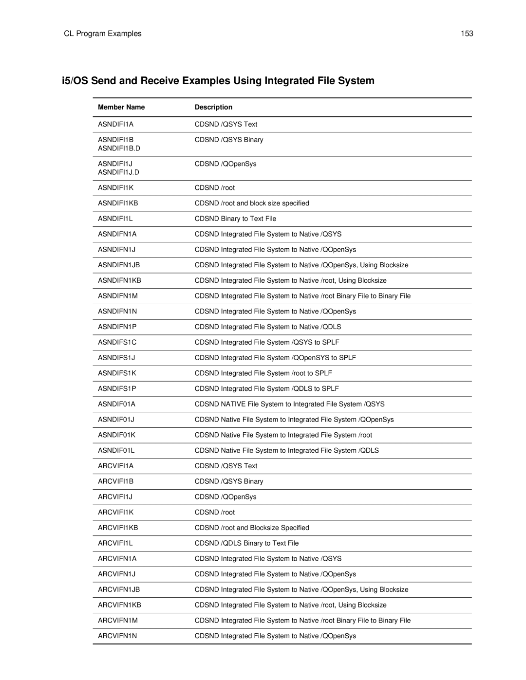 IBM CDI5UG1107 manual I5/OS Send and Receive Examples Using Integrated File System 