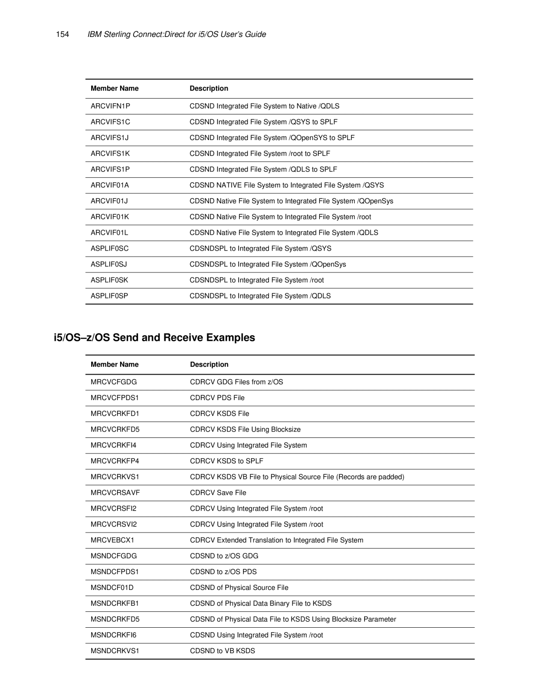 IBM CDI5UG1107 manual I5/OS-z/OS Send and Receive Examples 