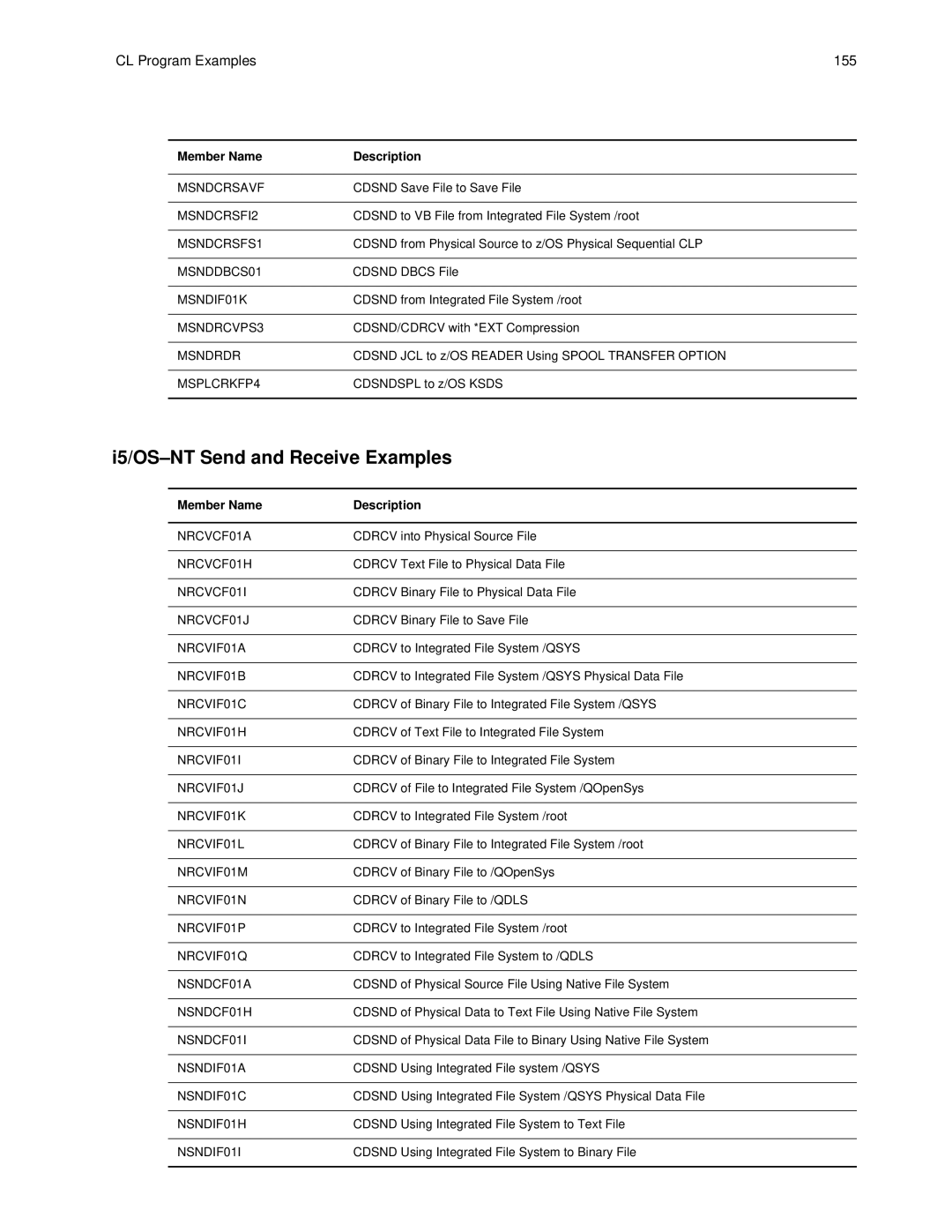 IBM CDI5UG1107 manual I5/OS-NT Send and Receive Examples, CL Program Examples 155 